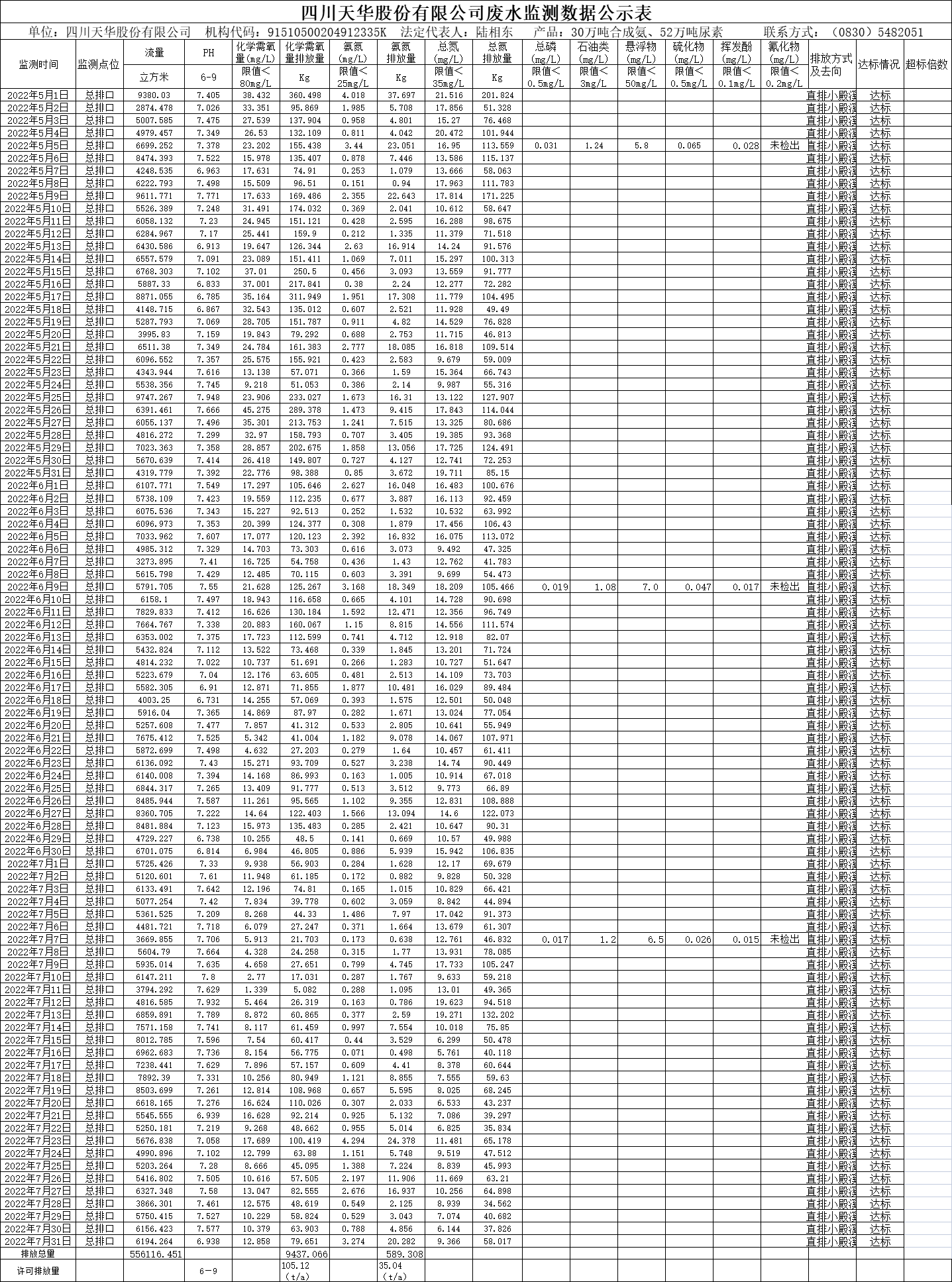 四川ag凯发k8旗舰厅股份有限公司2022年5月、6月、7月废水监测数据.png