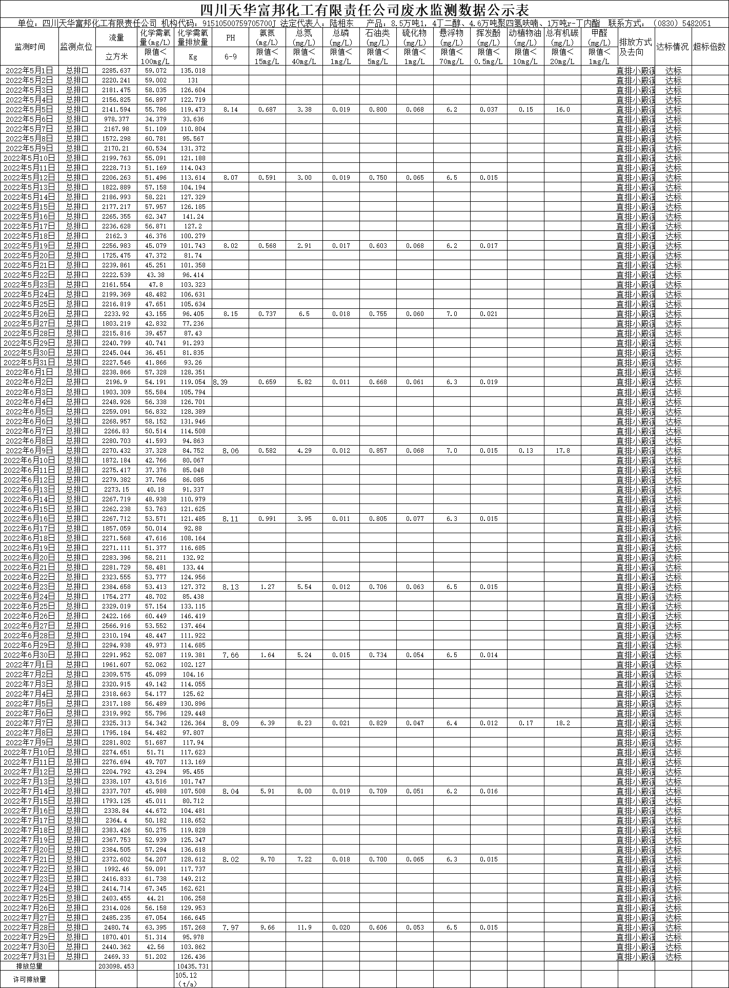 四川ag凯发k8旗舰厅富邦化工有限责任公司2022年5月、6月、7月废水监测数据.png