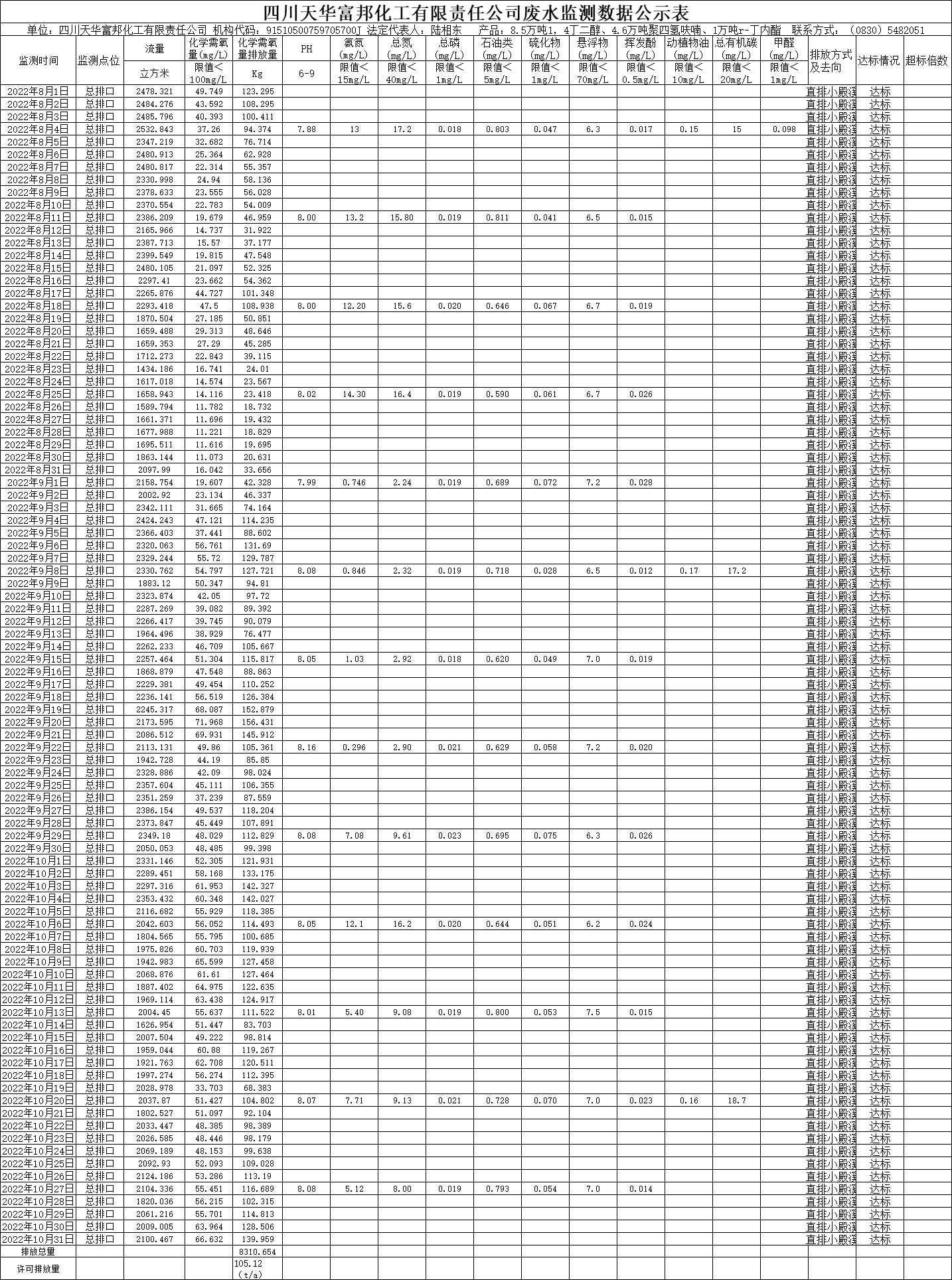 四川ag凯发k8旗舰厅富邦化工有限责任公司2022年8月、9月、10月份废水监测数据.png