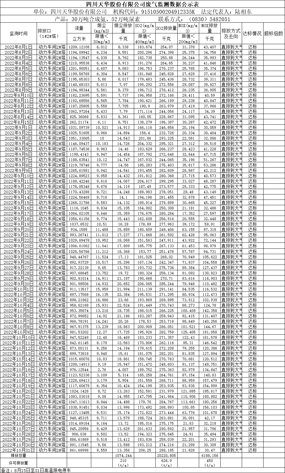 四川ag凯发k8旗舰厅股份有限公司2022年8月、9月、10月废气监测数据.png