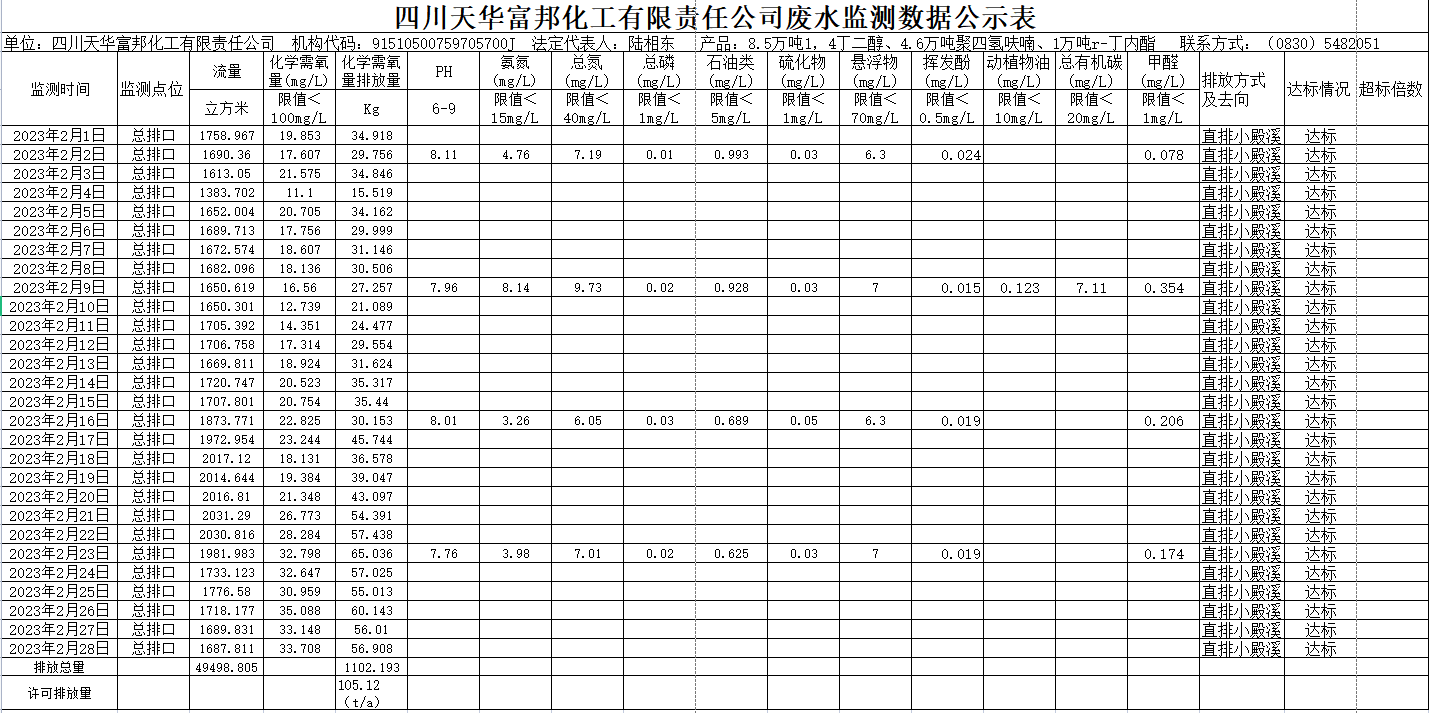 四川ag凯发k8旗舰厅富邦化工有限责任公司2023年2月废水监测数据.png