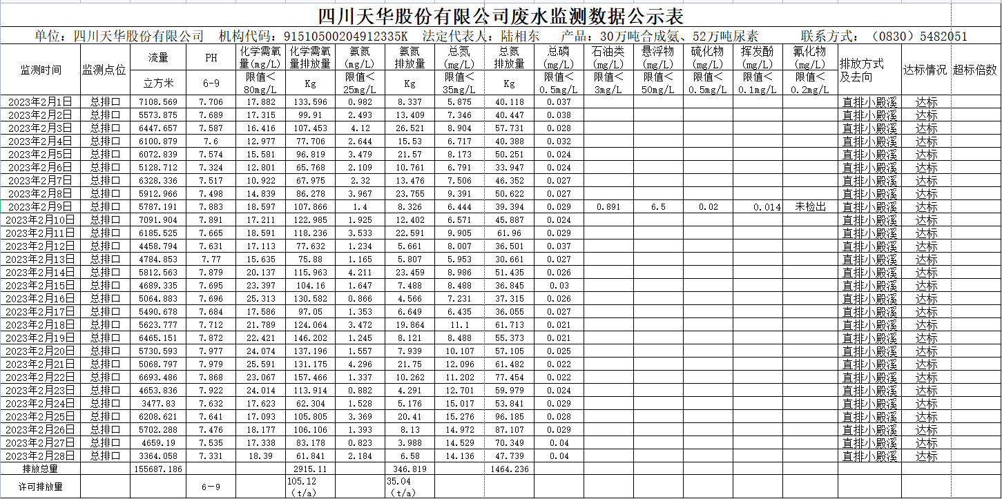 四川ag凯发k8旗舰厅股份有限公司2023年2月废水监测数据.png