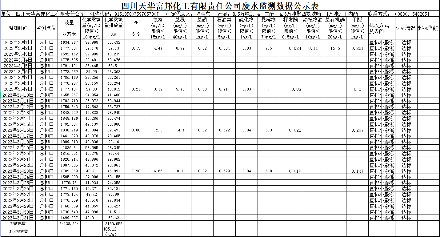 四川ag凯发k8旗舰厅富邦化工有限责任公司2023年3月废水监测数据.png