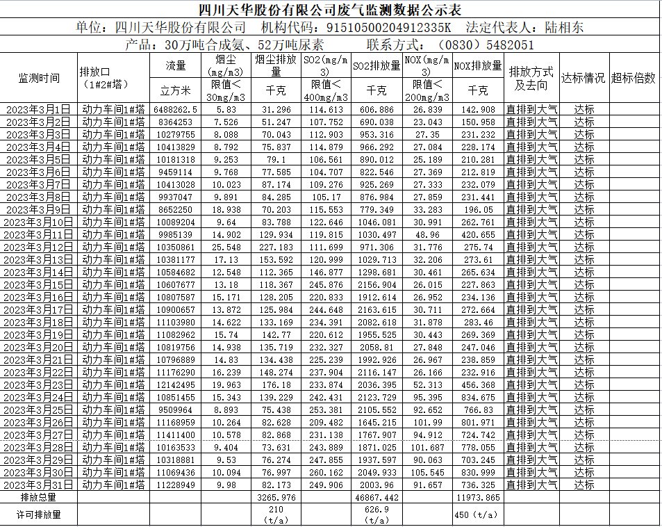 四川ag凯发k8旗舰厅股份有限公司2023年3月废气监测数据.png