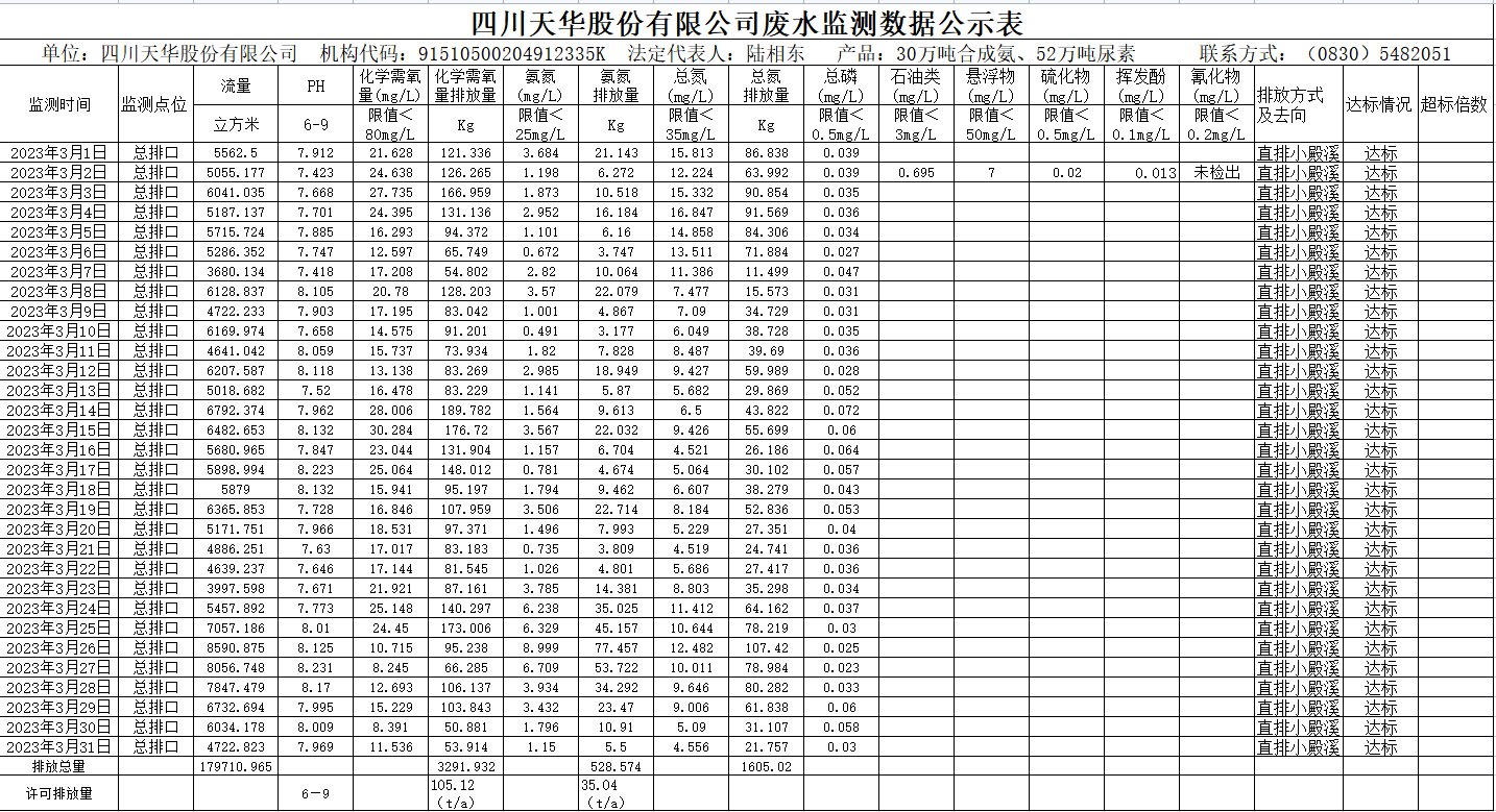 四川ag凯发k8旗舰厅股份有限公司2023年3月废水监测数据.png