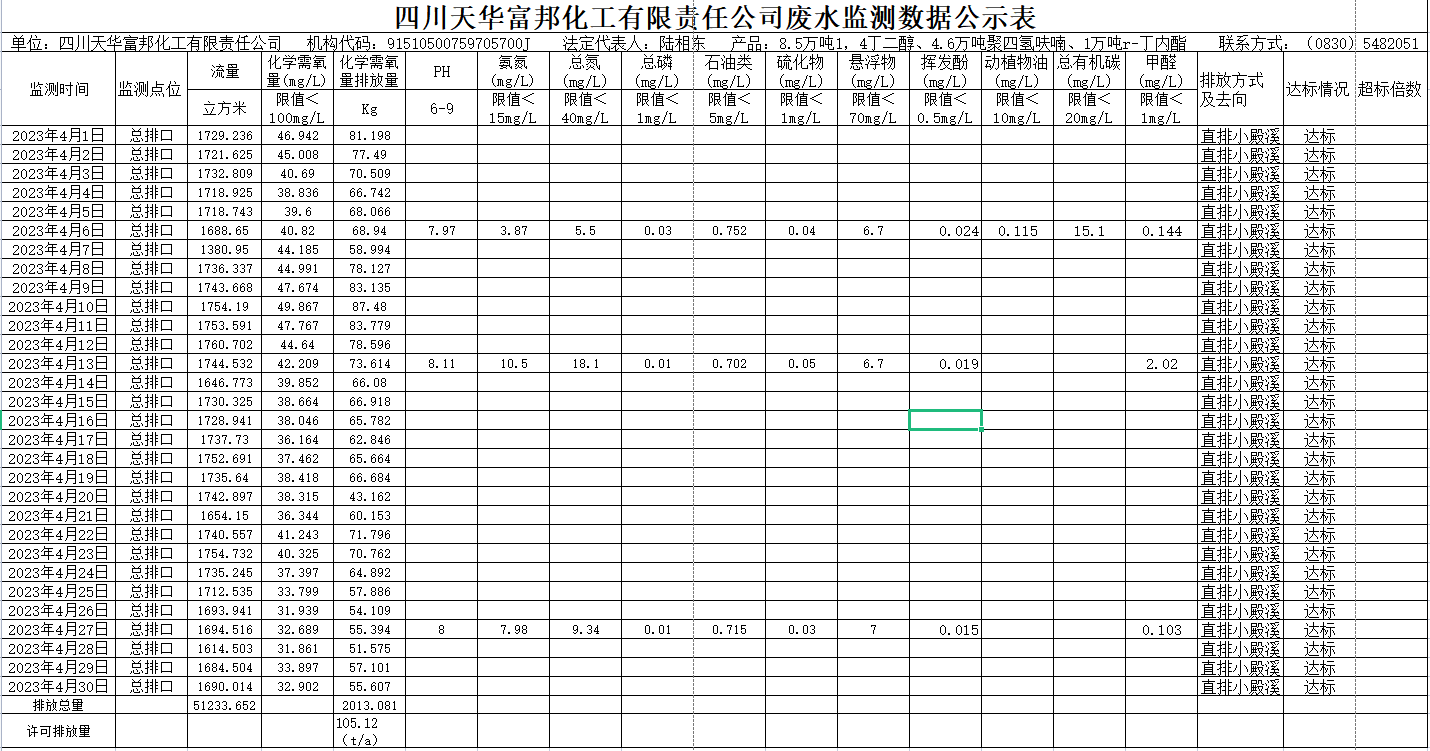 四川ag凯发k8旗舰厅富邦化工有限责任公司 4月废水监测数据公示表.png