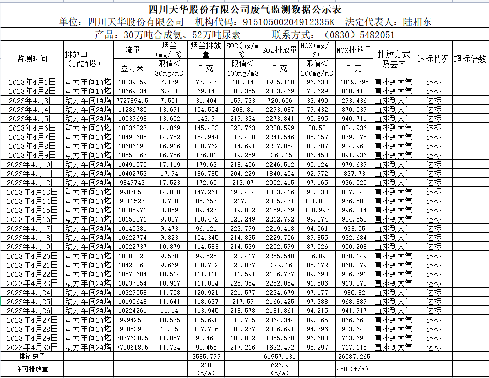 四川ag凯发k8旗舰厅股份有限公司 4月废气监测数据公示表.png