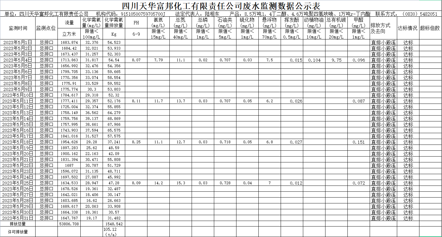 四川ag凯发k8旗舰厅富邦化工有限责任公司5月废水监测数据公示表.png