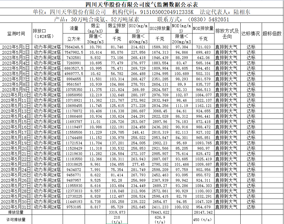 四川ag凯发k8旗舰厅股份有限公司5月废气监测数据公示表.png