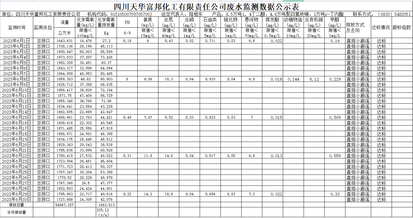 2023年6月四川ag凯发k8旗舰厅富邦化工有限责任公司废水监测数据公示表.png