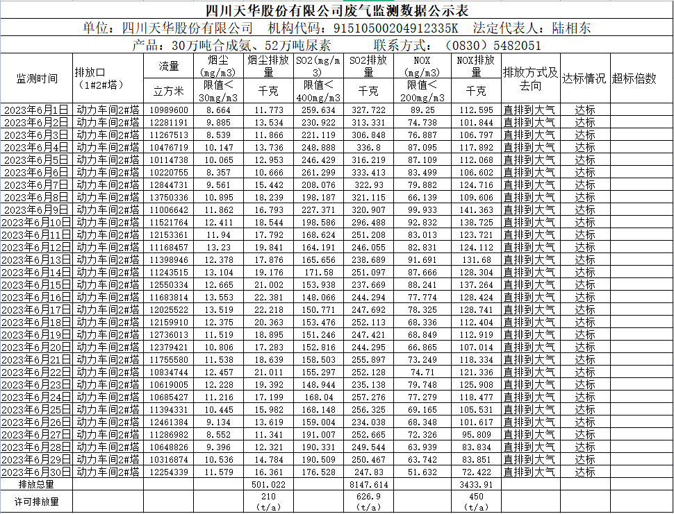 2023年6月四川ag凯发k8旗舰厅股份有限公司废气监测数据公示表.png