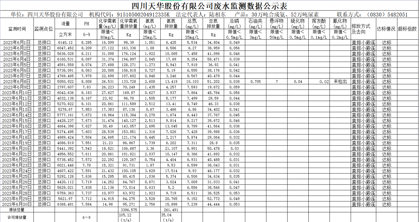 2023年6月四川ag凯发k8旗舰厅股份有限公司废水监测数据公示表.png