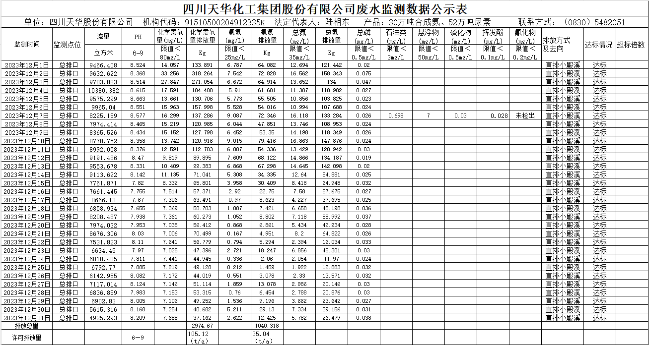 四川ag凯发k8旗舰厅化工集团股份有限公司2023年12月废水监测数据公示表.png