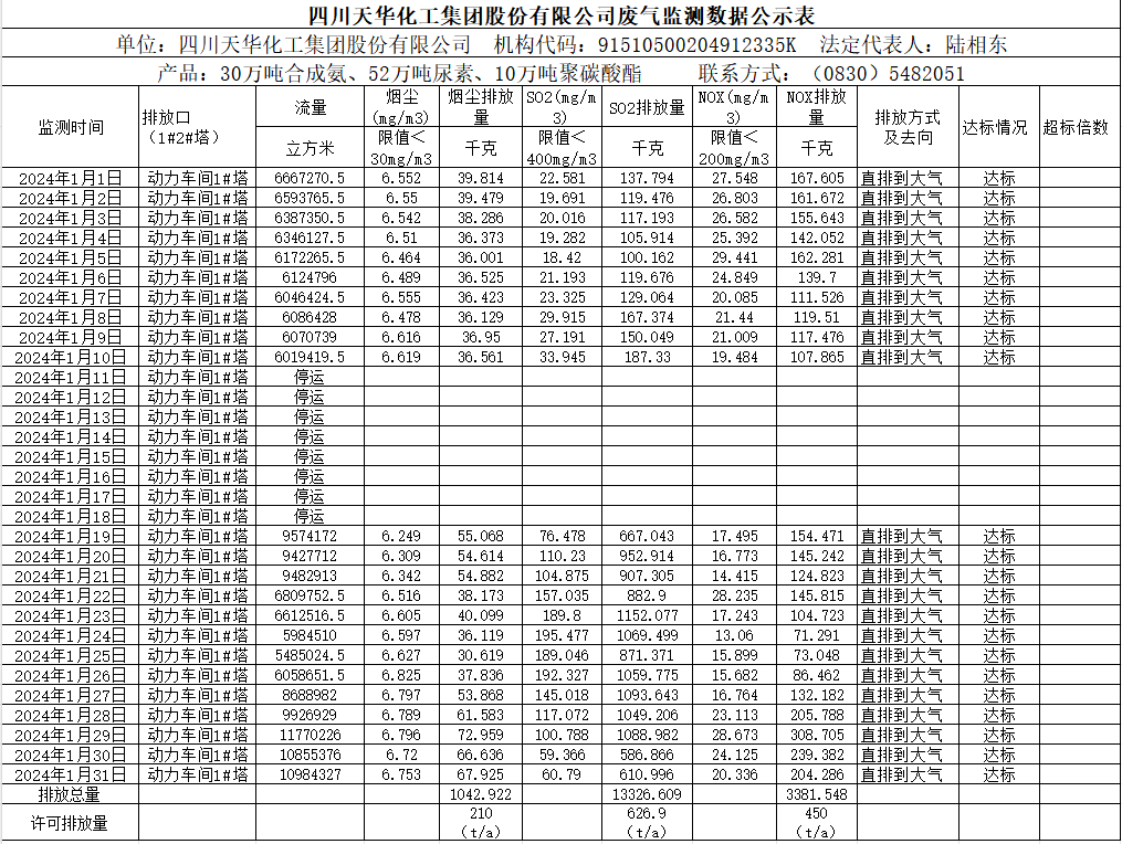 四川ag凯发k8旗舰厅化工集团股份有限公司2024年1月废气监测数据公示表.png