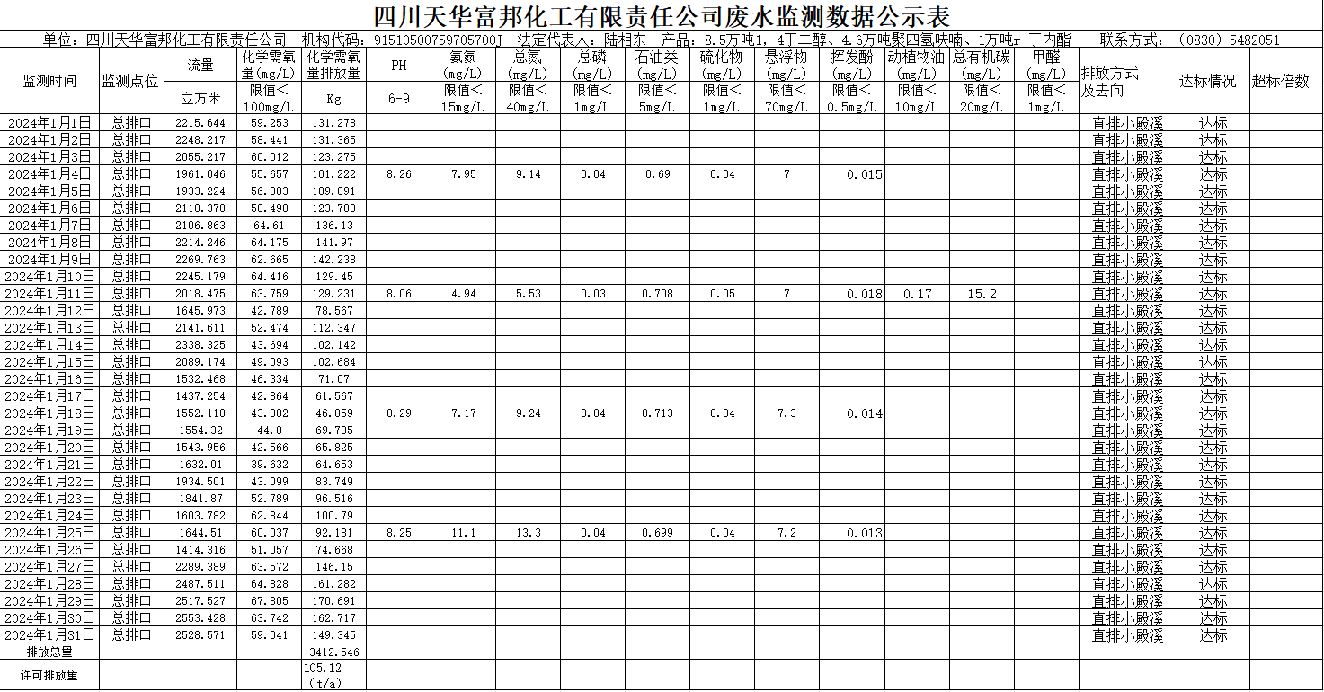 四川ag凯发k8旗舰厅富邦化工有限责任公司2024年1月废水监测数据公示表.png