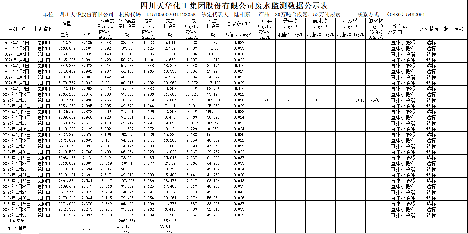 四川ag凯发k8旗舰厅化工集团股份有限公司2024年1月废水监测数据公示表.png