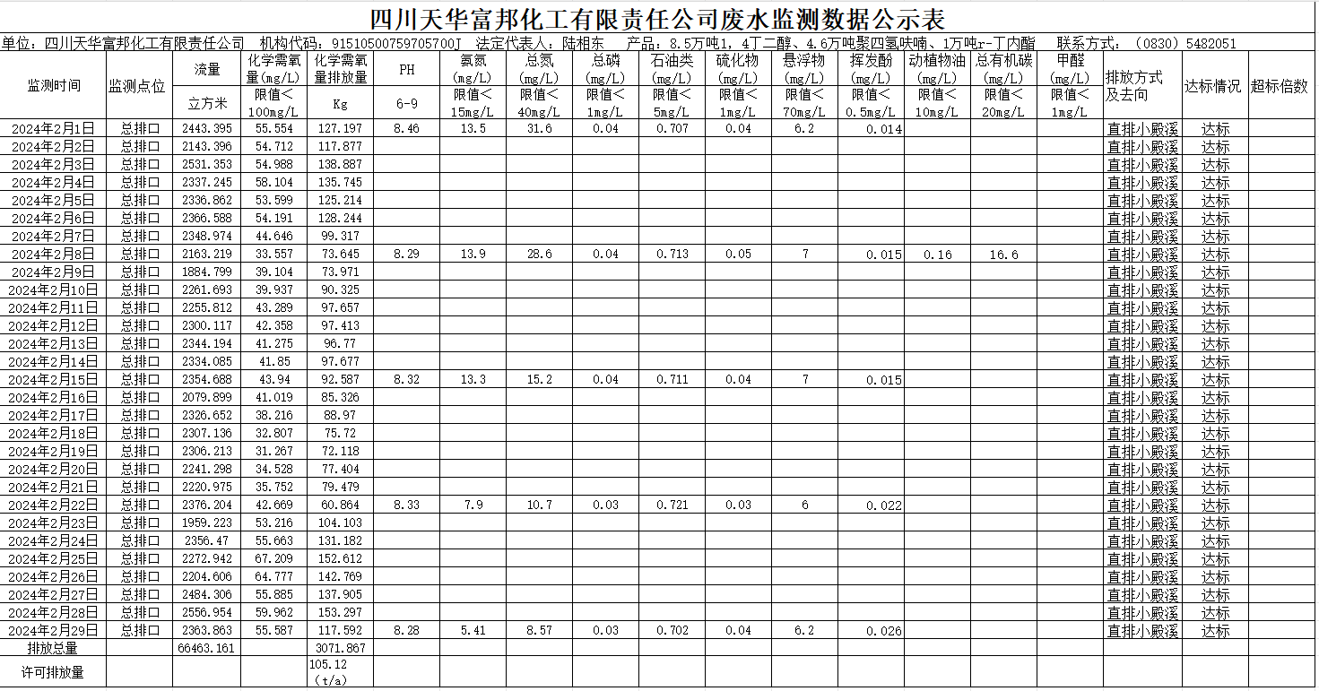 四川ag凯发k8旗舰厅富邦化工有限责任公司2024年2月废水监测数据公示表.png