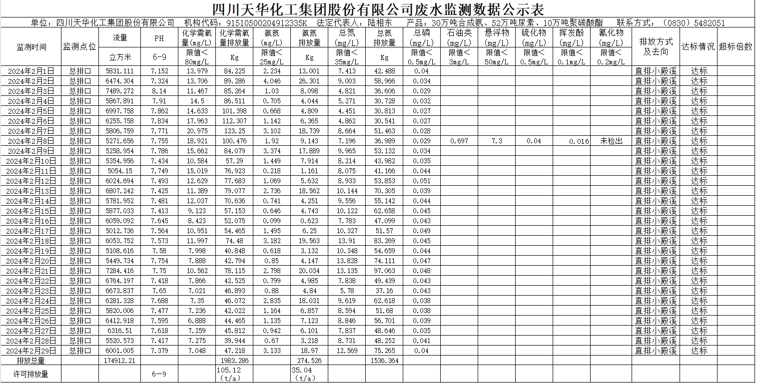 四川ag凯发k8旗舰厅化工集团股份有限公司2024年2月废水监测数据公示表.png