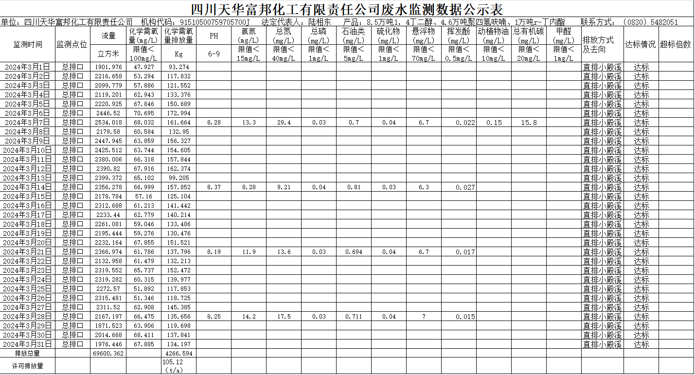 四川ag凯发k8旗舰厅富邦化工有限责任公司2024年3月废水监测数据公示表.png