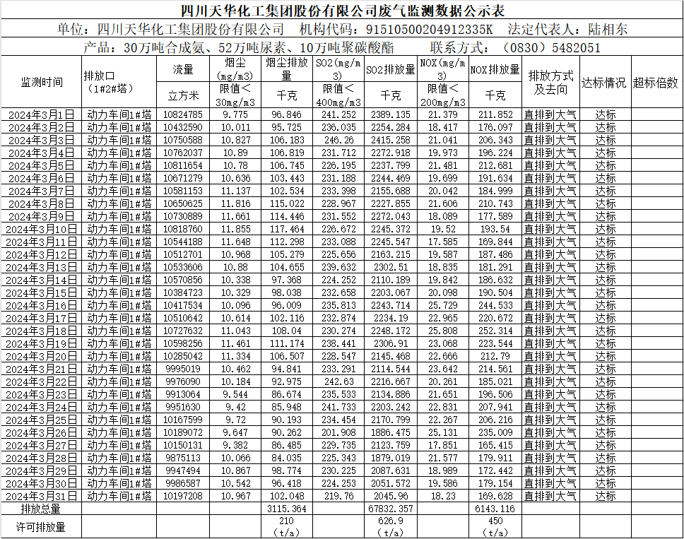 四川ag凯发k8旗舰厅化工集团股份有限公司2024年3月废气监测数据公示表.png