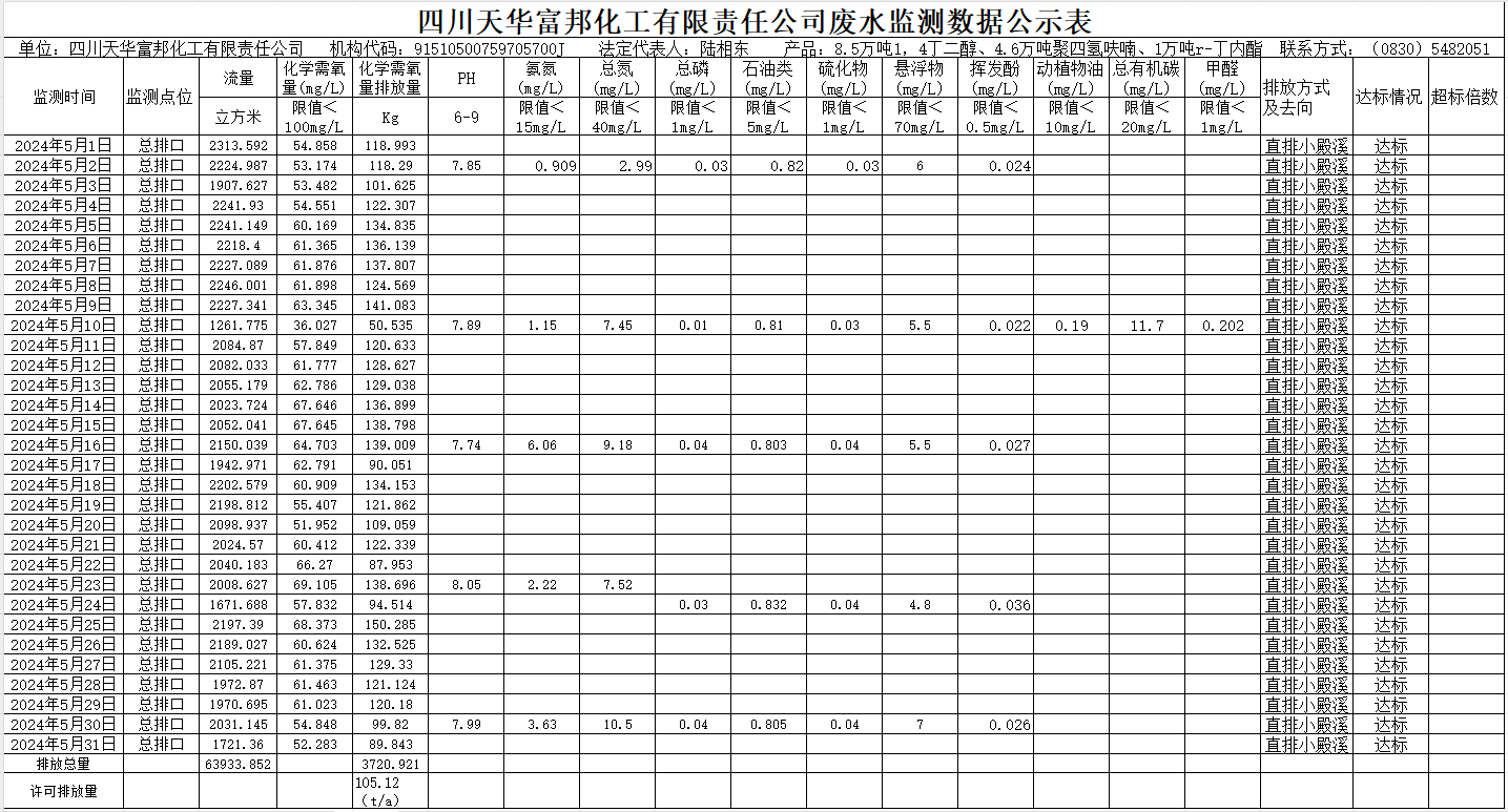 四川ag凯发k8旗舰厅富邦化工有限责任公司2024年5月废水监测数据公示表.png