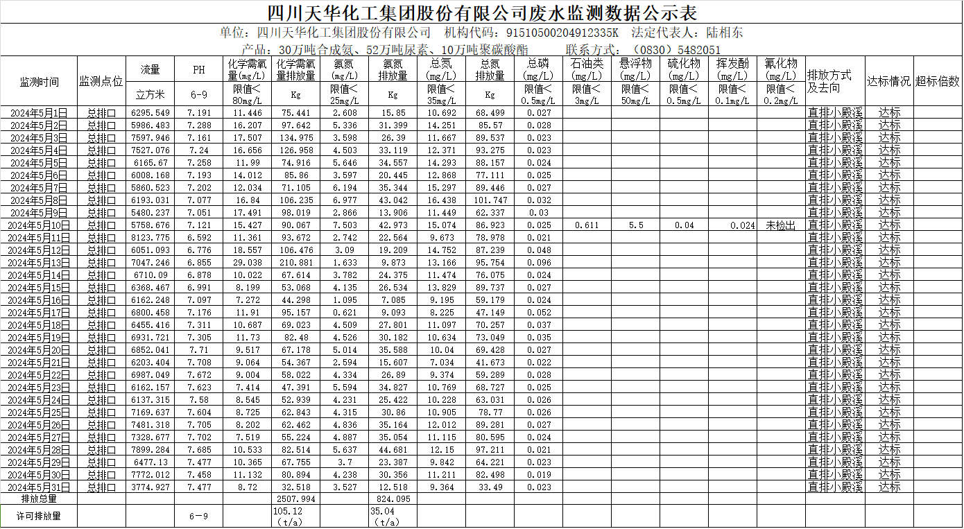 四川ag凯发k8旗舰厅化工集团股份有限公司2024年5月废水监测数据公示表.png