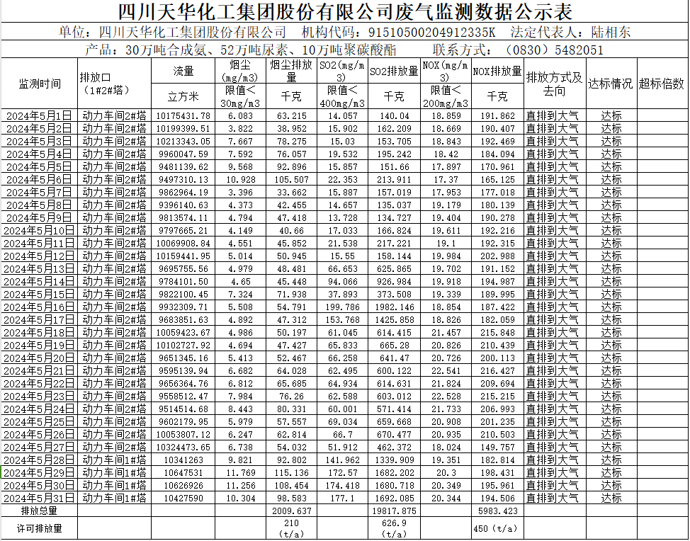 四川ag凯发k8旗舰厅化工集团股份有限公司2024年5月废气监测数据公示表.png