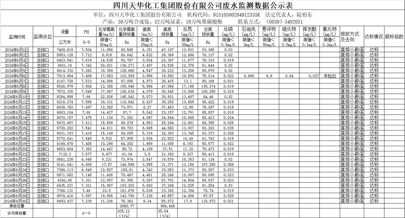 四川ag凯发k8旗舰厅化工集团股份有限公司2024年6月废水监测数据公示表.png